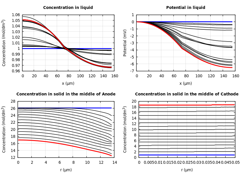 Concentrations and potentials