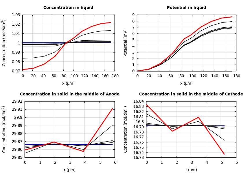 Concentrations and potentials