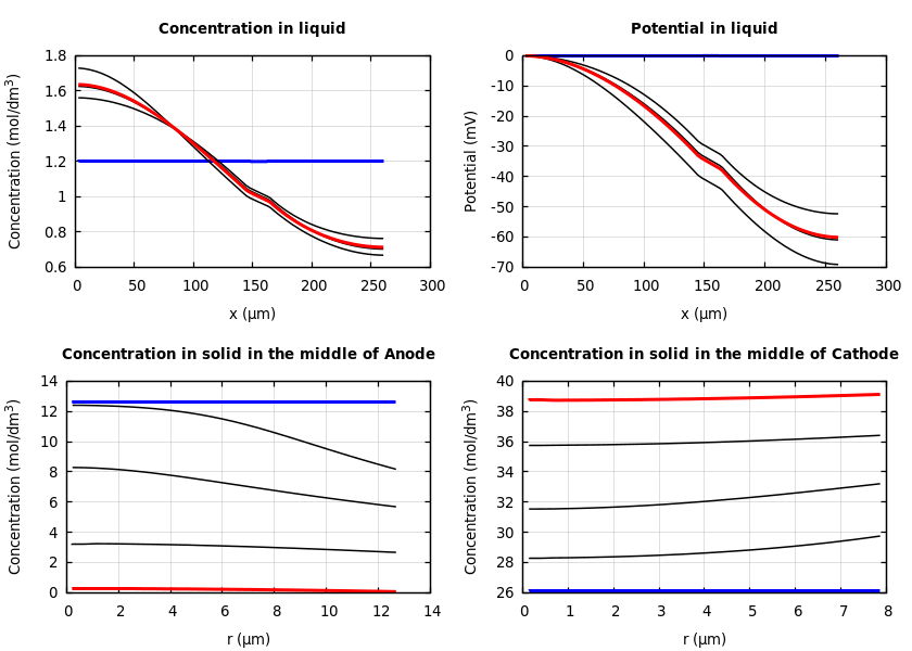 Concentrations and potentials