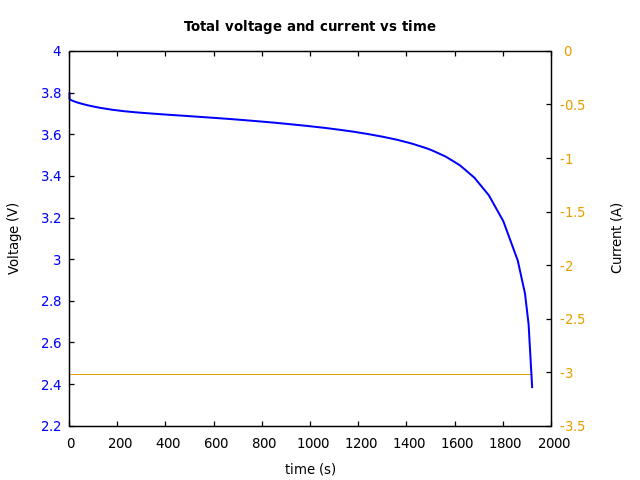 Voltage and currents