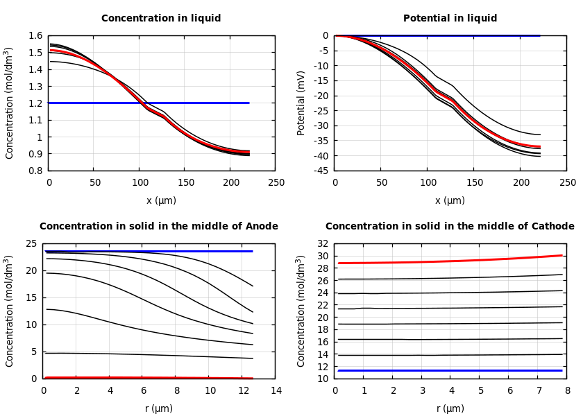Concentrations and potentials