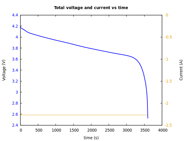 Voltage and currents