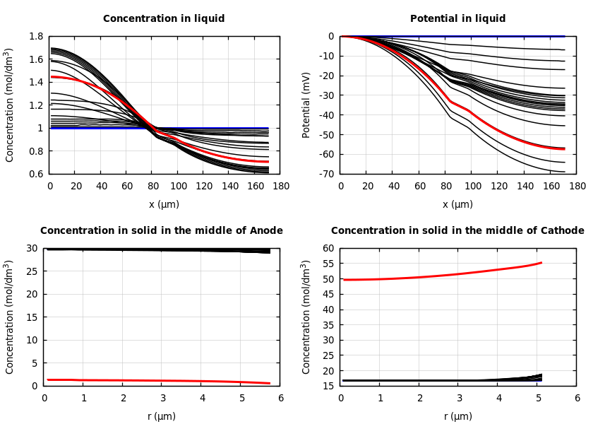 Concentrations and potentials