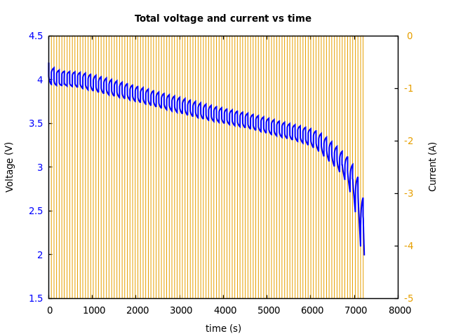 Voltage and currents