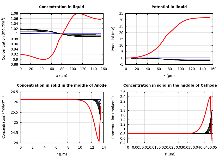 Concentrations and potentials