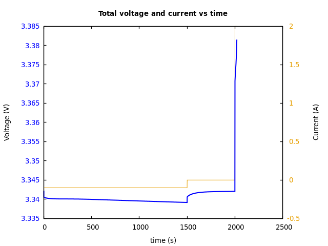 Voltage and currents