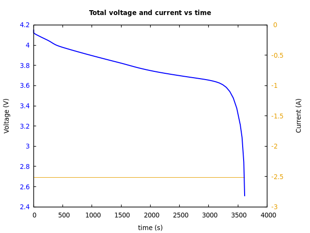 Voltage and currents