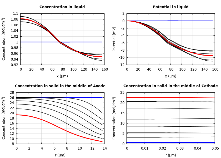 Concentrations and potentials