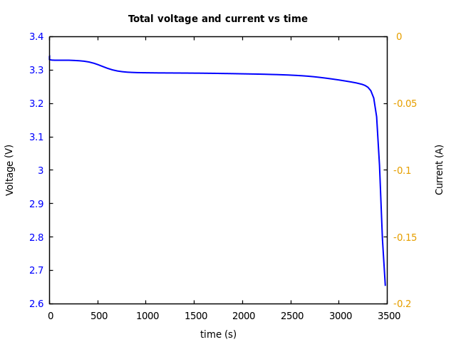 Voltage and currents