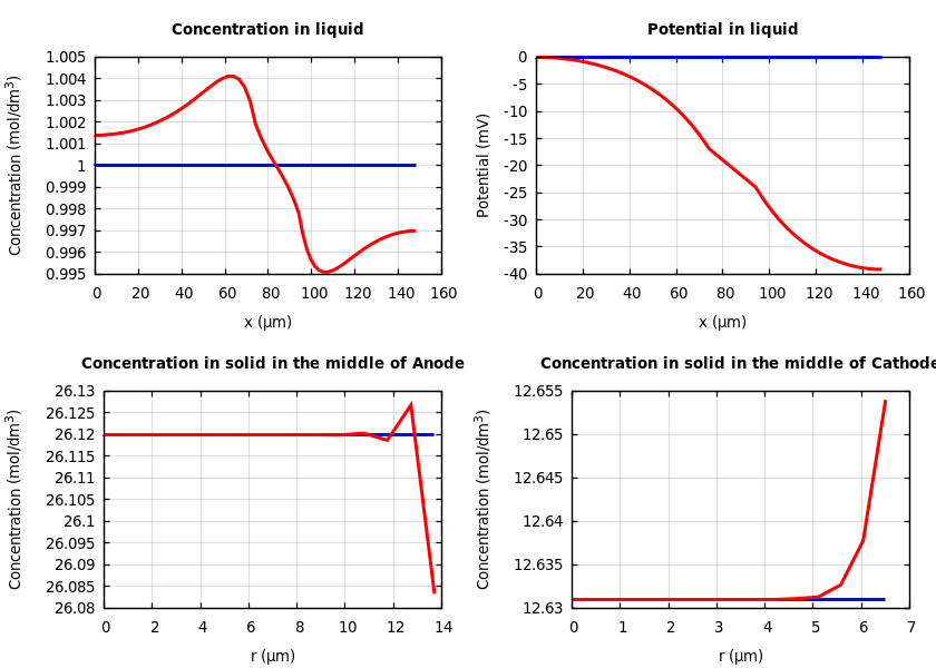 Concentrations and potentials