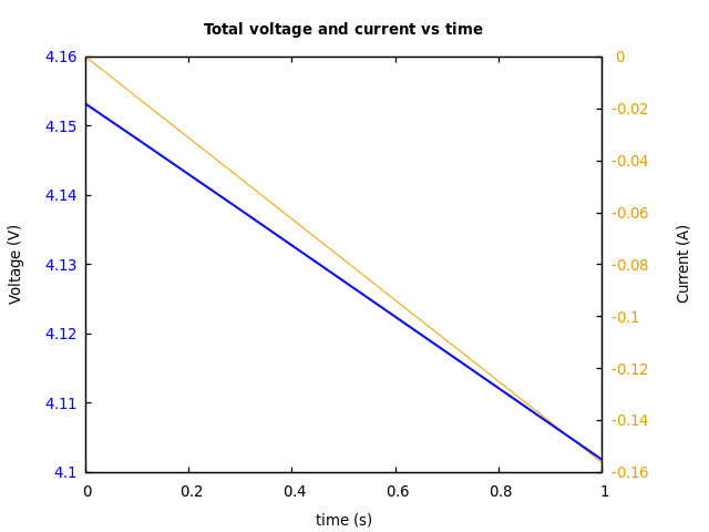 Voltage and currents