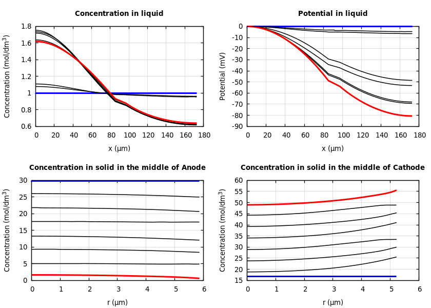 Concentrations and potentials
