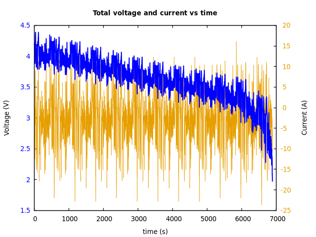 Voltage and currents