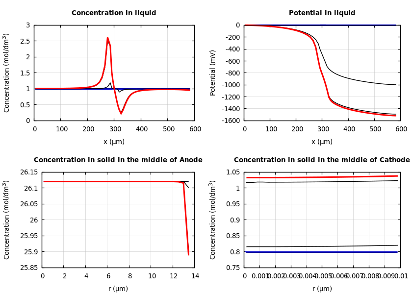 Concentrations and potentials