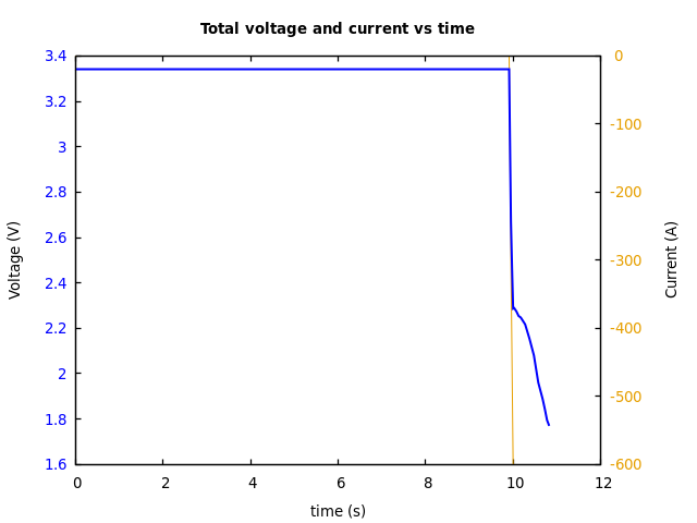 Voltage and currents