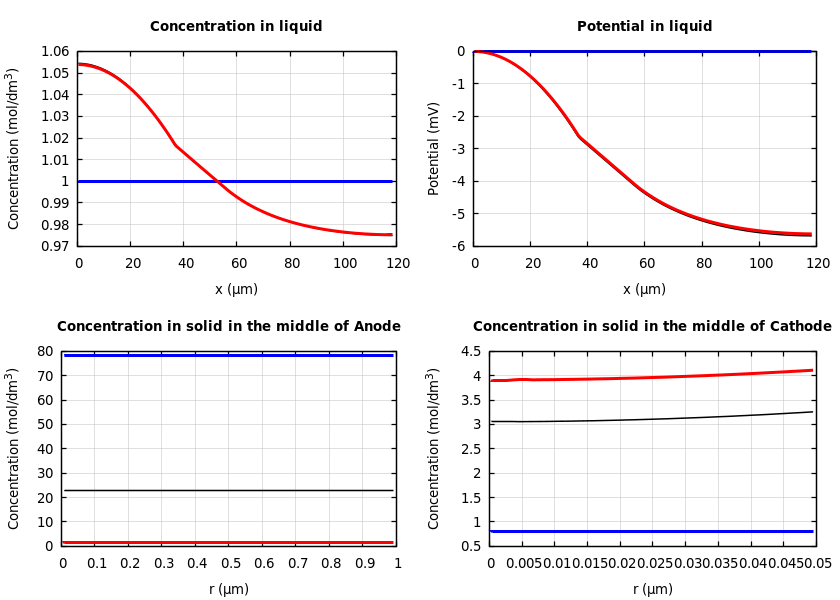 Concentrations and potentials
