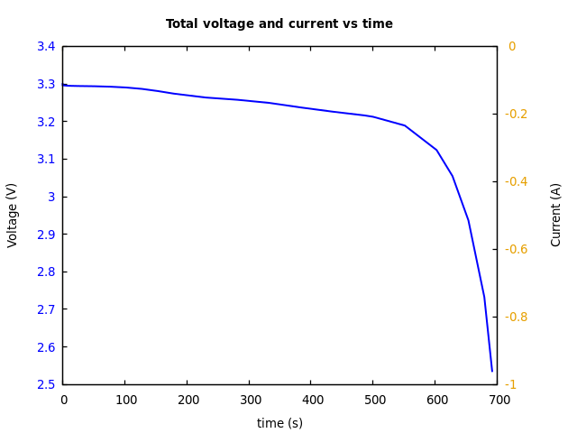 Voltage and currents