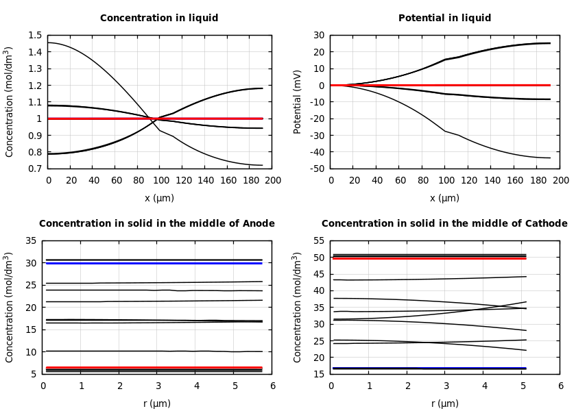 Concentrations and potentials