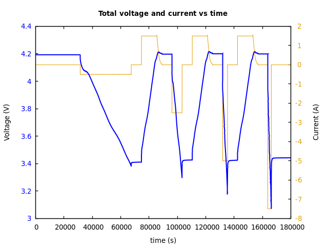 Voltage and currents