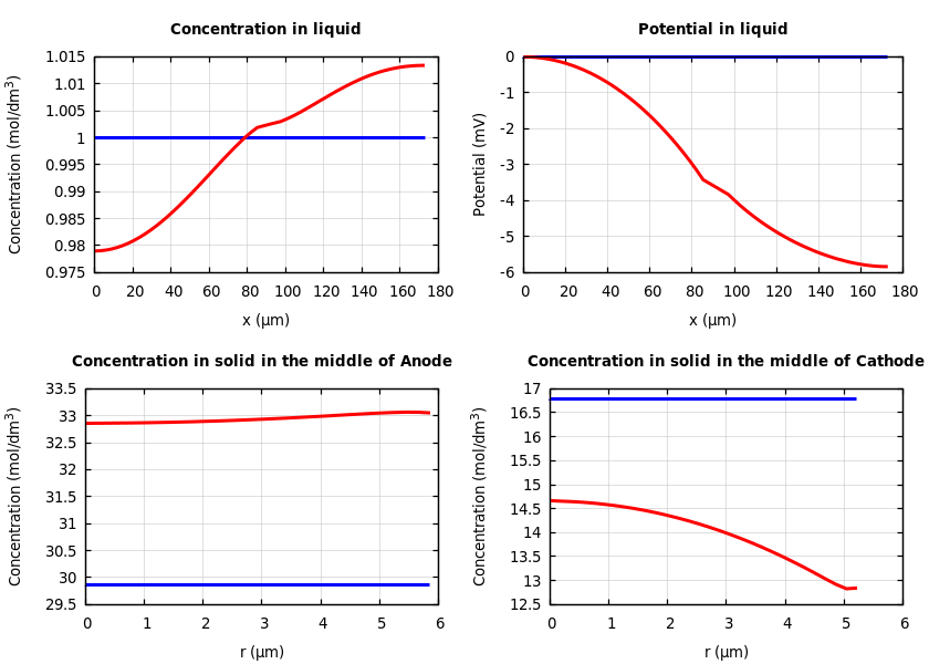 Concentrations and potentials