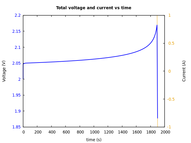 Voltage and currents