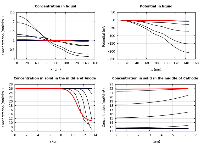 Concentrations and potentials