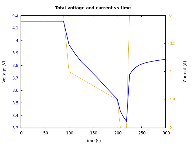 Voltage and currents