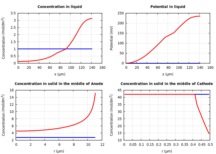 Concentrations and potentials