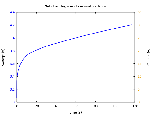 Voltage and currents