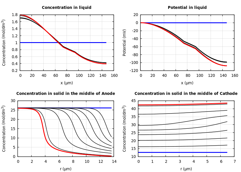 Concentrations and potentials