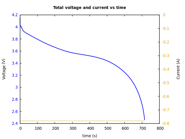 Voltage and currents