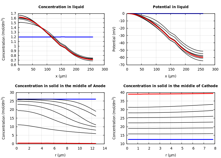 Concentrations and potentials