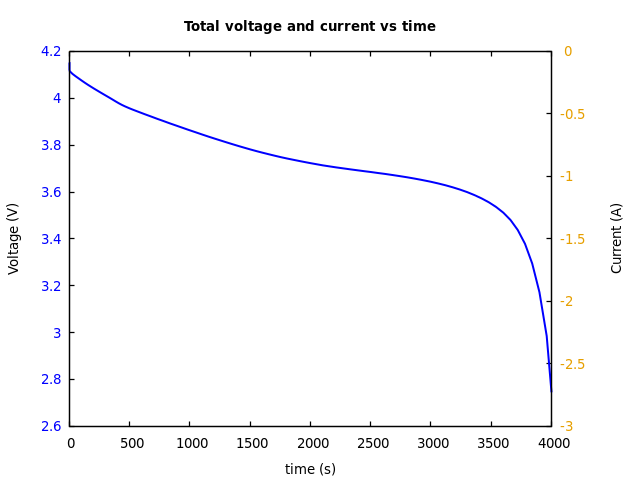 Voltage and currents