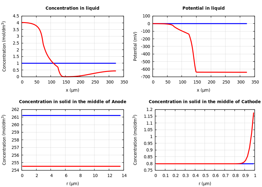 Concentrations and potentials