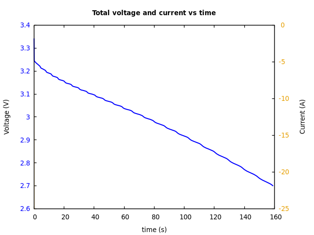 Voltage and currents