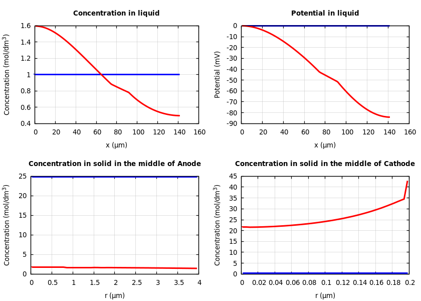 Concentrations and potentials