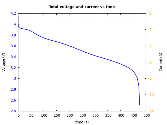 Voltage and currents
