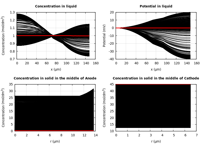 Concentrations and potentials