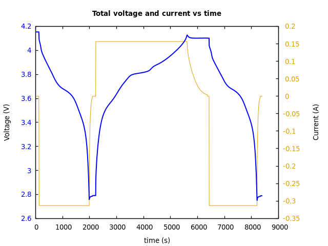 Voltage and currents