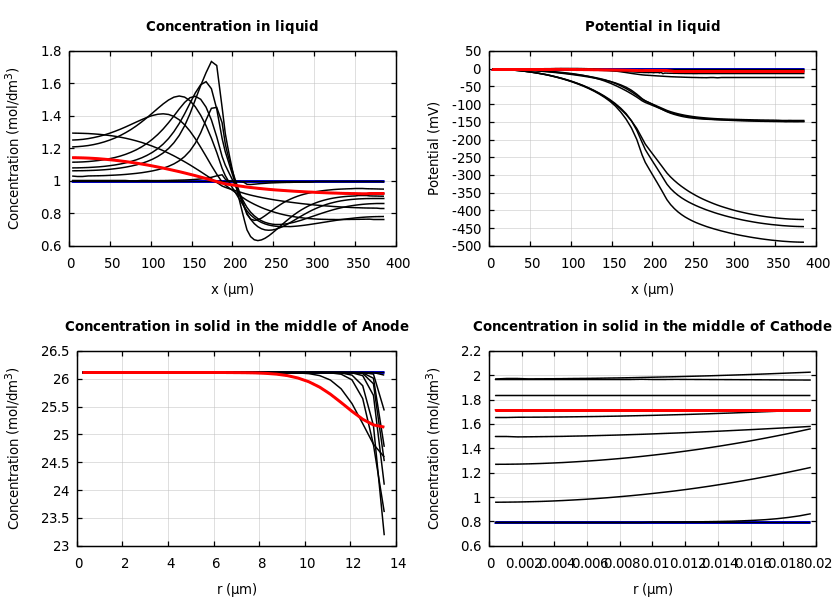 Concentrations and potentials