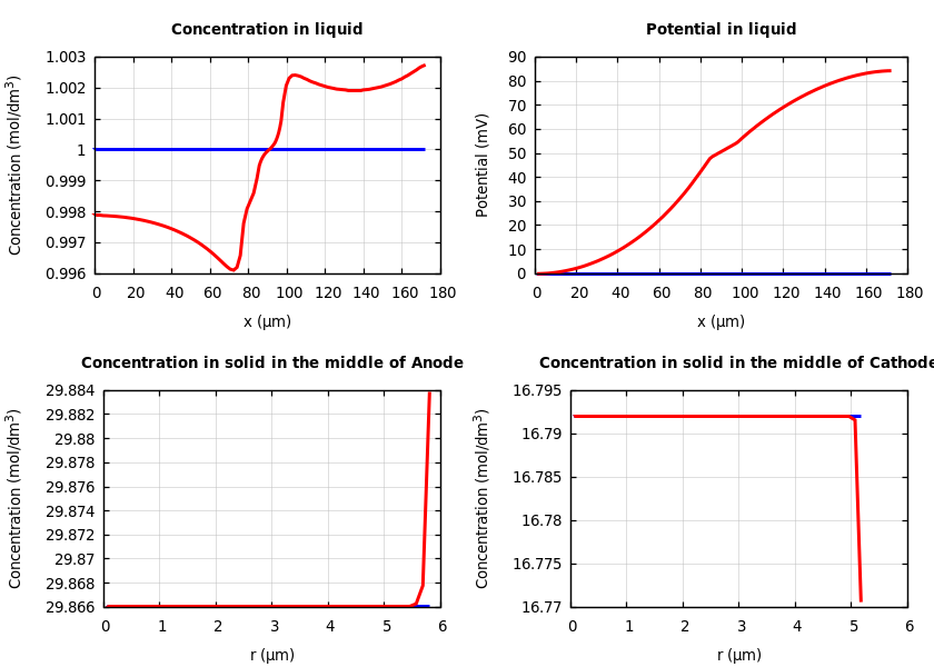Concentrations and potentials