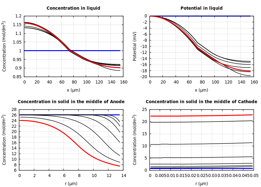 Concentrations and potentials