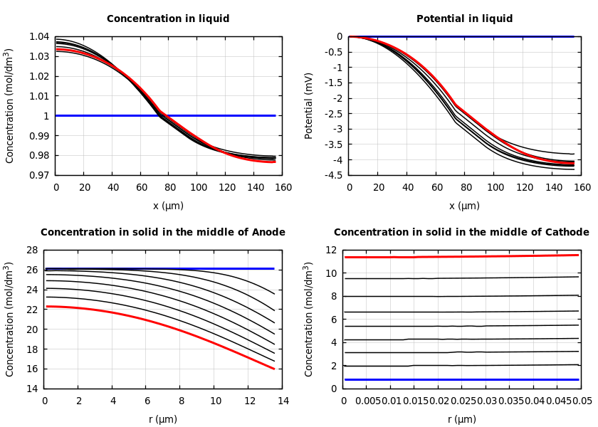 Concentrations and potentials