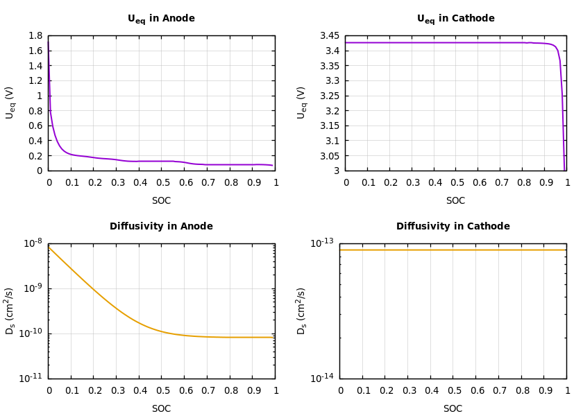 Parameters