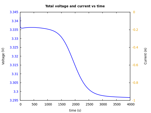 Voltage and currents