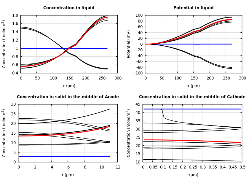 Concentrations and potentials