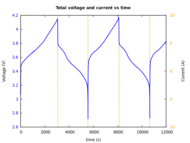 Voltage and currents