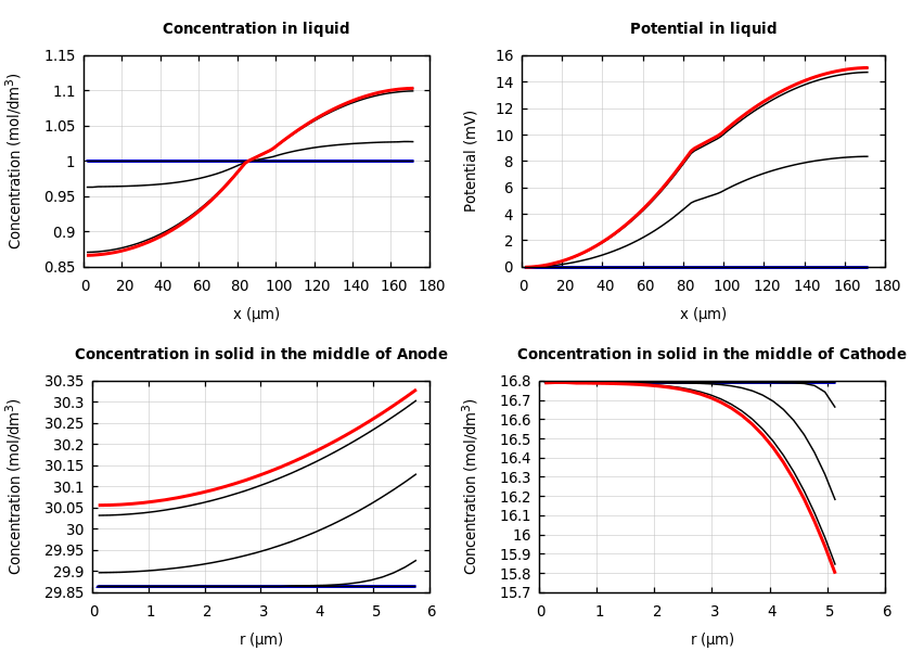 Concentrations and potentials