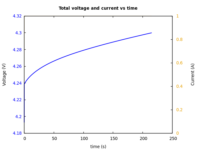 Voltage and currents