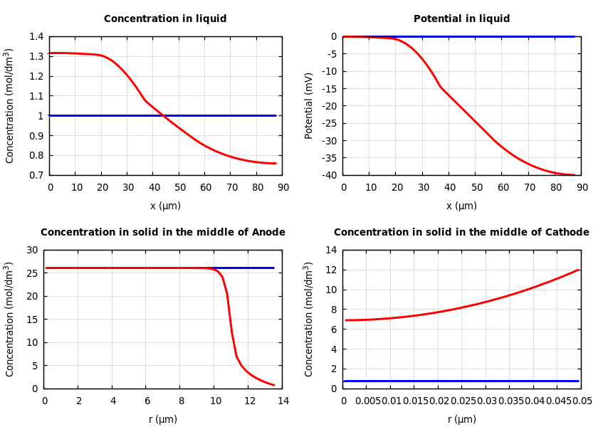 Concentrations and potentials